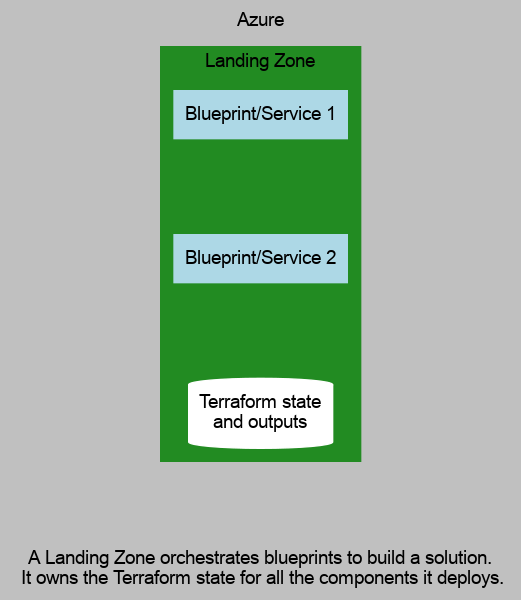Landing Zone